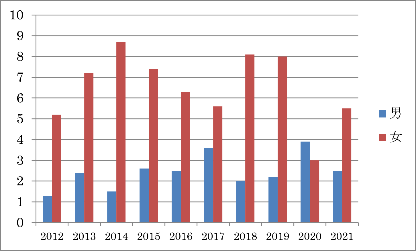 「雇用動向調査結果の概況」（厚生労働省）＜2012年～2021年＞を元に筆者作成