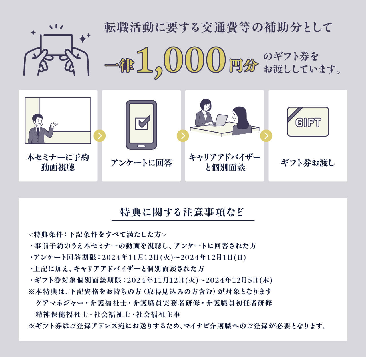 転職活動に要する交通費等の補助分として一律1,000円分のギフト券をお渡ししています