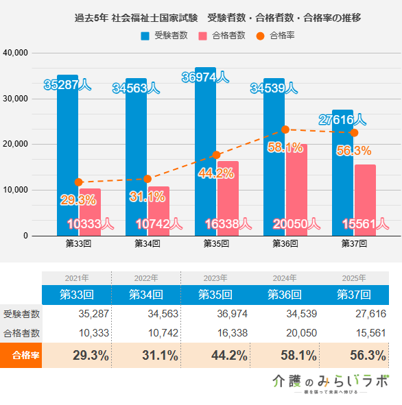 第37回社会福祉士合格発表2025・合格率の推移