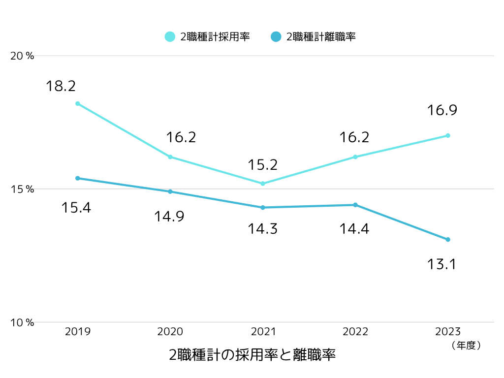 2職種計の採用率と離職率