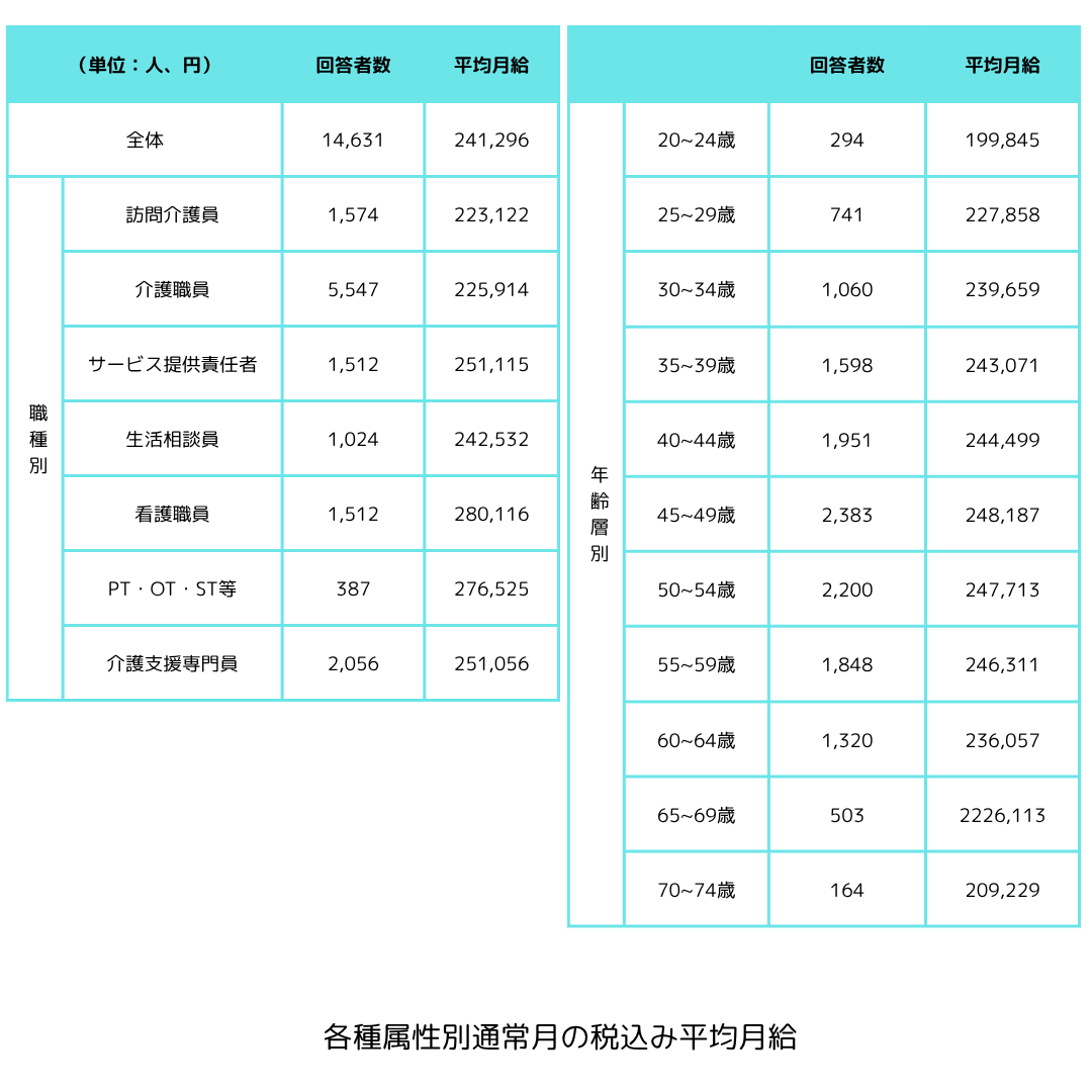 各種属性別通常月の税込平均月収