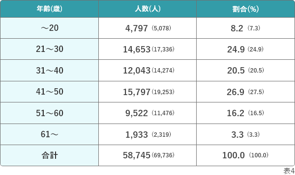 介護福祉士国家試験の合格者数　年齢別