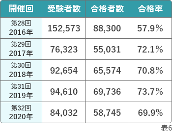 介護福祉士国家試験　合格率の推移