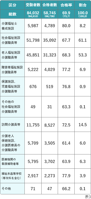 介護福祉士国家試験の合格者数 受験資格別